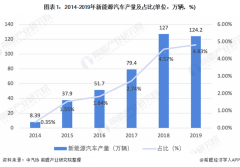 2020年(中国)新能源汽车行业市场现状